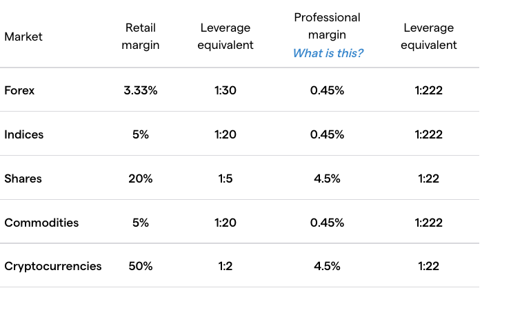 Leverage on IG Markets Pro