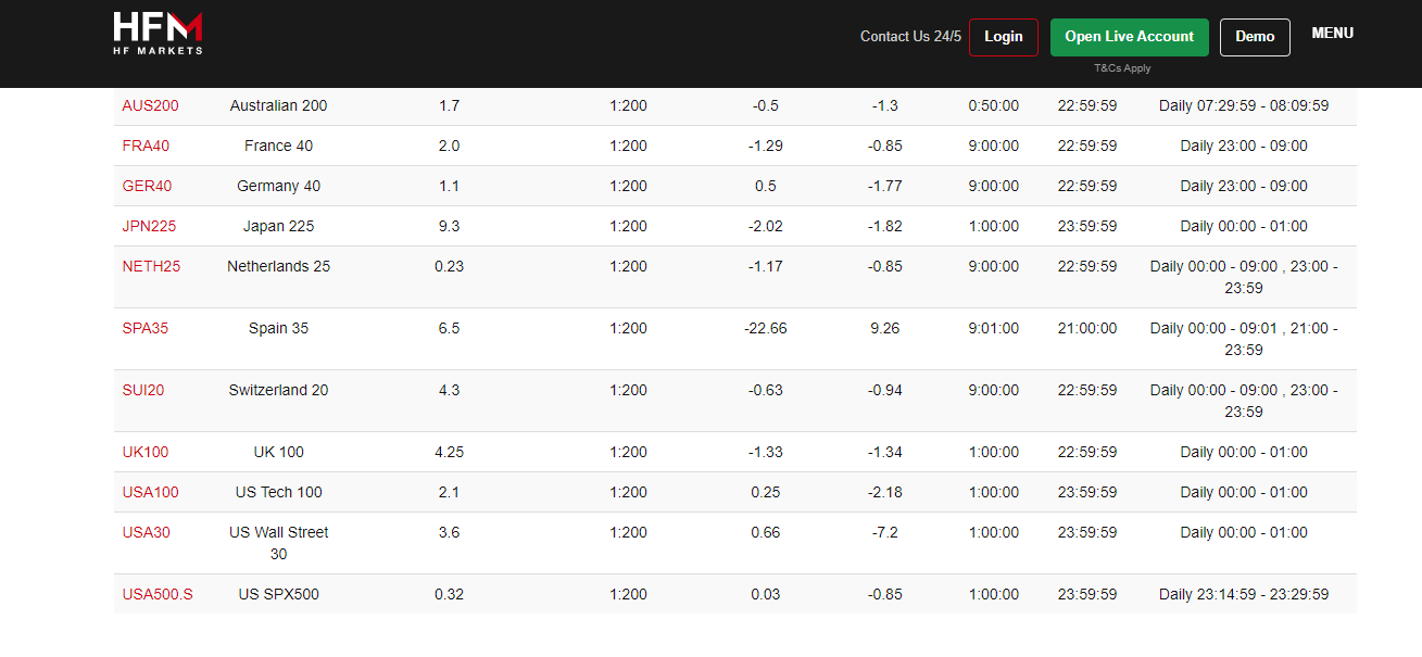 Indices on HF Markets<