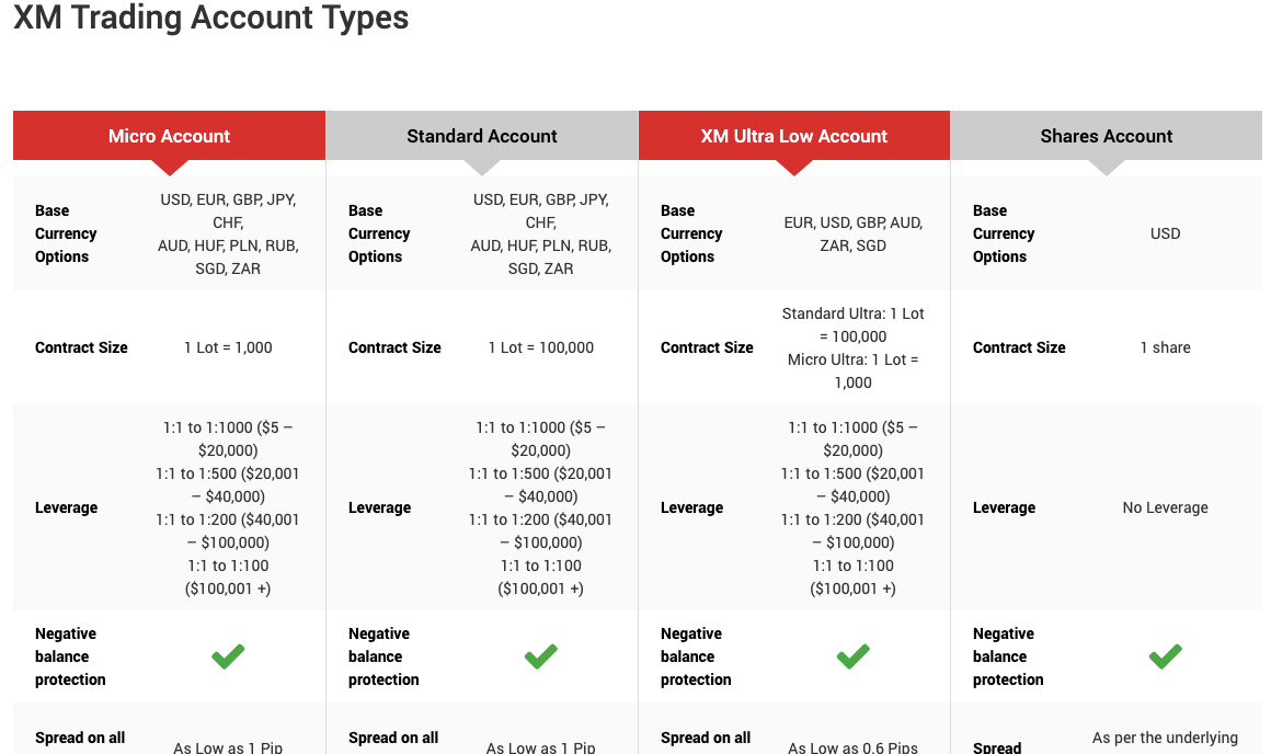 Account Types on XM South Africa