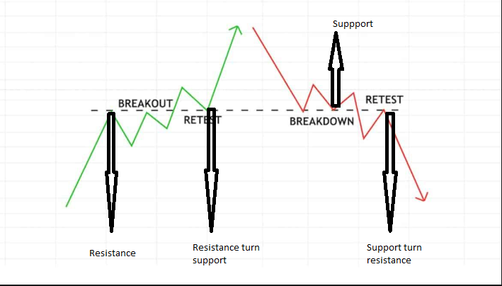 Price Retest